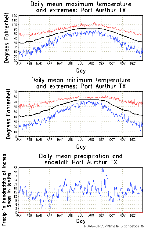 Port Arthur, Texas Annual Temperature Graph